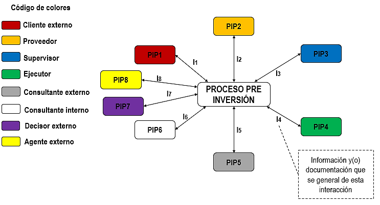 Red de partes interesadas pertinentes reales