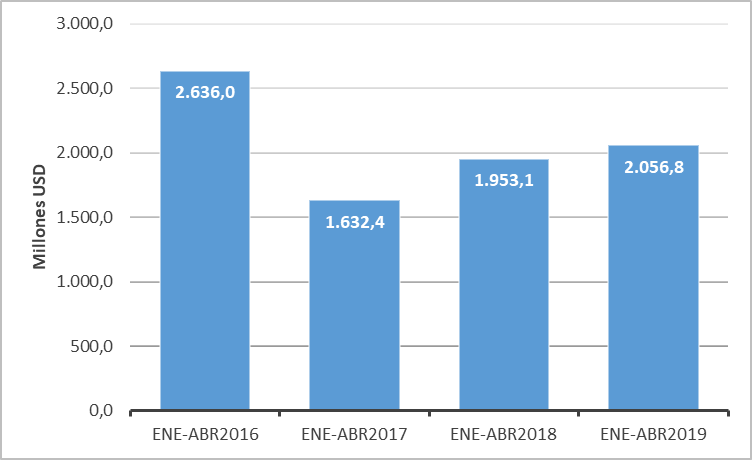 Composicin mensual de la contratacin pblica. Enero-abril 2016, 2017, 2018 y 2019 (millones de dlares)