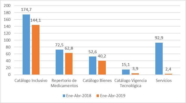 Monto adjudicado por tipo de catlogo. Enero-abril 2019 (millones de dlares)