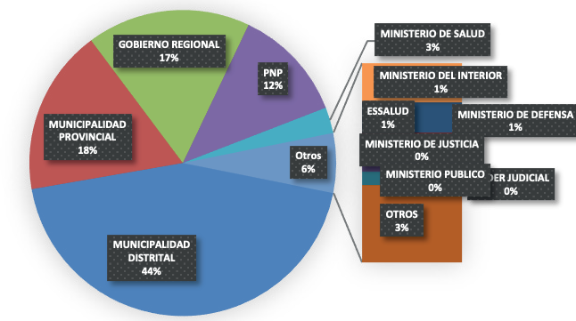 Porcentaje de casos de corrupción por institución agraviada en estado de emergencia al 27 de julio del 2020