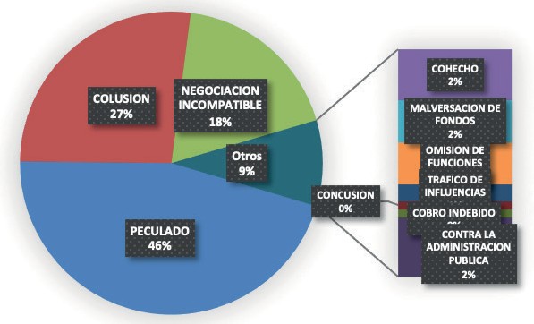 Porcentaje de casos de corrupción por tipo de delito al 27 de julio del 2020