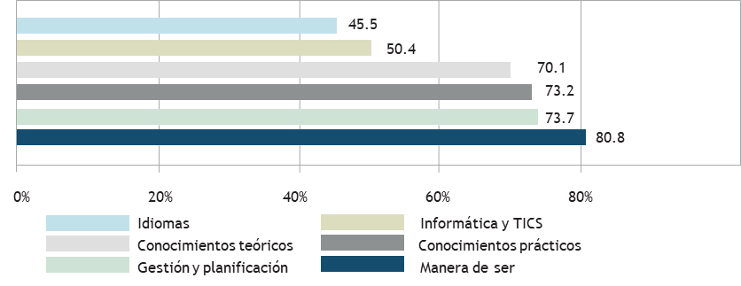 Factores importantes para conseguir trabajo de los graduados universitarios menores de 35 a�os que no est�n sobre cualificados