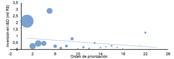 Inversión en ID x Orden de priorización x VE