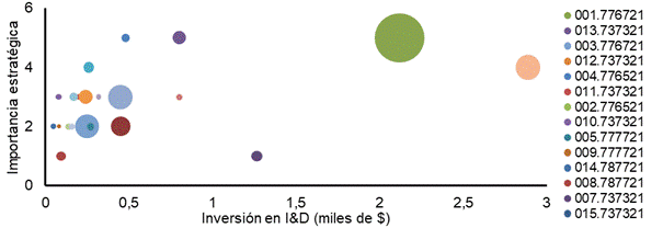 Importancia estratégica x inversión en ID x impacto financiero