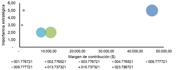 Importancia estratégica x margen de contribución x número de clientes