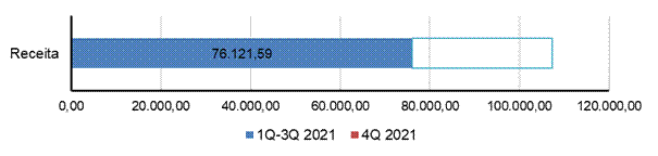 Ingresos generados por los componentes de puerto folio en 2021
