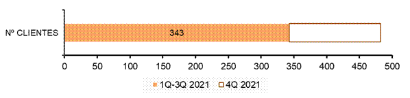 Número de clientes activos asignados a la cartera en 2021