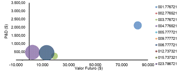 Inversión en ID x valor futuro vs retorno de la inversión