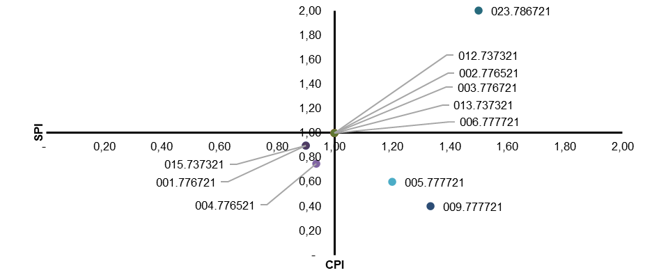 Indicador de rendimiento a plazo SPI e indicador de rendimiento de costes CPI