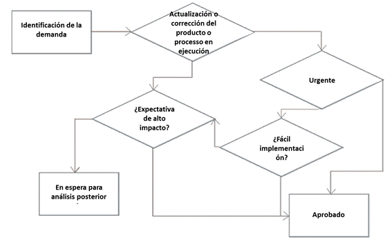Flujo de aprobación de nuevos proyectos
