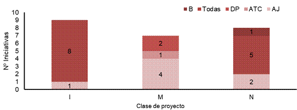 Iniciativas por clase de proyecto y línea de productos