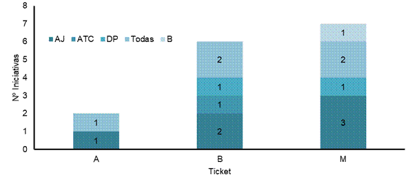 Iniciativas por ticket y línea de productos