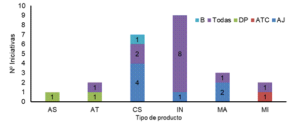 Iniciativas por tipo de producto y línea