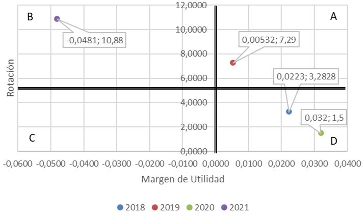 Posicionamiento del margen de utilidad y rotaci�n del activo per�odos 2018-2021