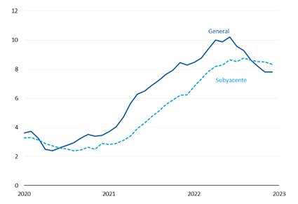 Inflaci�n en Am�rica Latina, fluctuaci�n porcentual interanual