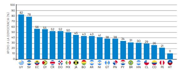Satisfacci�n con la democracia