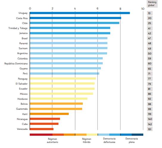 El �ndice de democracia, 2021: Am�rica Latina y el Caribe