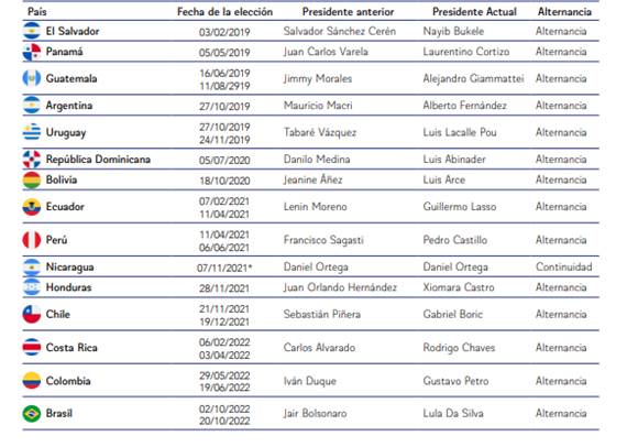 Alternancia y voto castigo a los oficialismos 2019-2022 en Am�rica Latina
