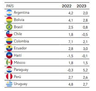 Proyecciones de crecimiento para la regi�n este a�o y el pr�ximo (%)