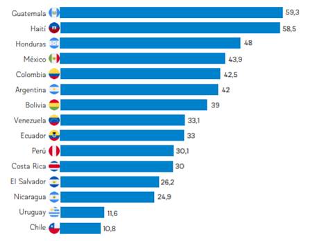 Porcentaje de la poblaci�n por debajo de la l�nea de pobreza