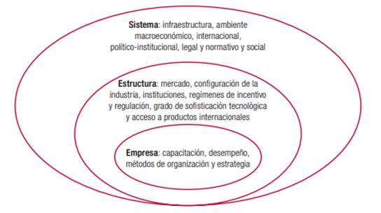 Factores determinantes de la Competitividad