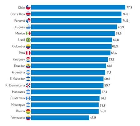 �ndice de competitividad en Latinoam�rica 2022