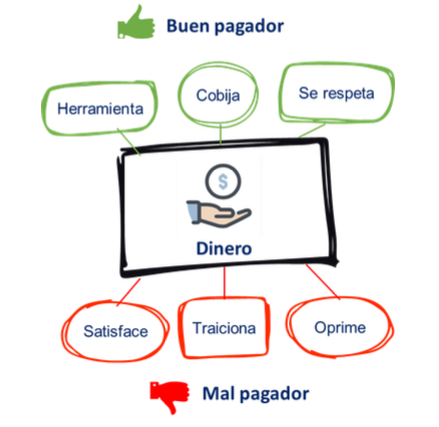 Representaciones del dinero de los buenos y malos pagadores