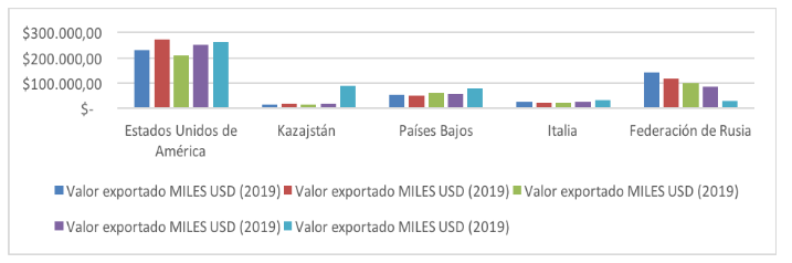 Mercados importadores del producto ‘rosas’ exportado por Ecuador expresado en miles de USD