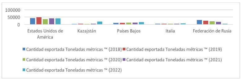 Mercados importadores del producto ‘rosas’ exportado por Ecuador expresado en toneladas mtricas