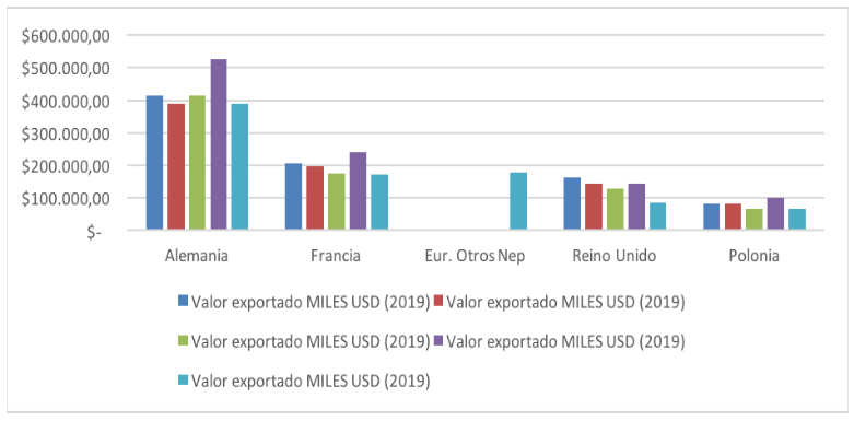 Mercados importadores del producto ‘rosas’ exportado por Pases Bajos expresado en miles de USD