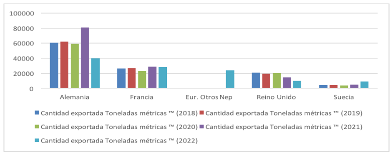 Mercados importadores del producto ‘rosas’ exportado por Pases Bajos expresado en toneladas mtricas