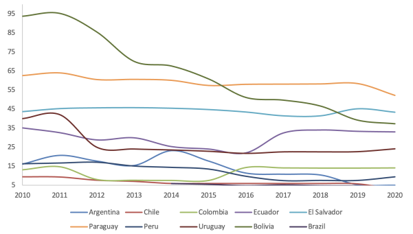Analysis of the variable Starting a business: Cost (% of per capita income)