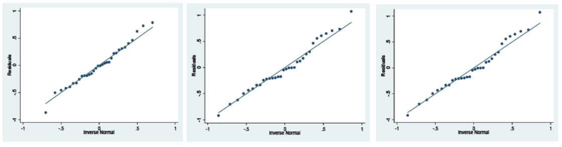 Linealidad de los datos de modelos estimados (Gráficos Q-Q)