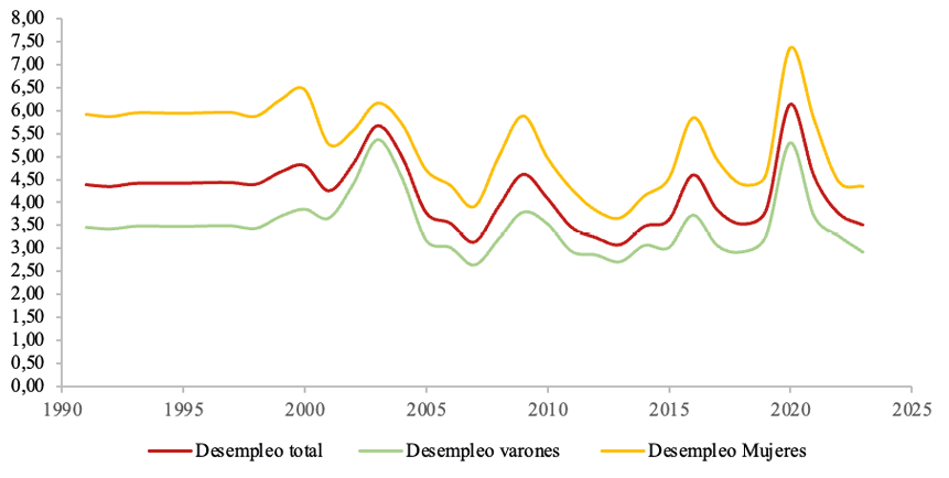 Evolución del desempleo total, masculino y femenino en Ecuador. (%)