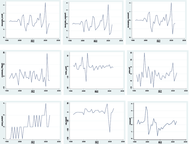 Gráficos de las variables estacionarias en primeras diferencias