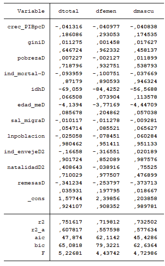 Modelos de regresión lineal múltiple para tipos de desempleo en Ecuador