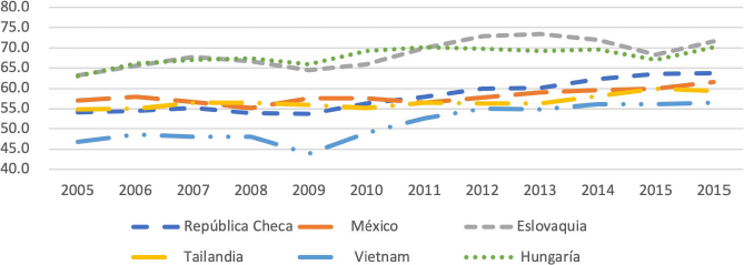 Porcentaje de importaciones de inputs intermedios
							que se incorporan a las exportaciones (I)