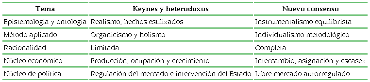 Diferencias entre la heterodoxia keynesiana y la ortodoxia neoclásica