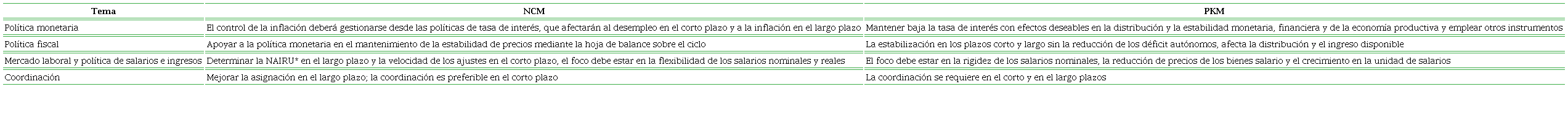 Políticas macroeconómicas recomendadas por el nuevo consenso (NCM) y por los modelos post keynesianos (PKM)