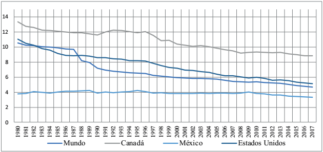 Intensidad energ&eacute;tica por unidad de PIB (1980-2017) M&eacute;xico, Canad&aacute; y Estados Unidos (1000BTU/PIB 2015 PPP)