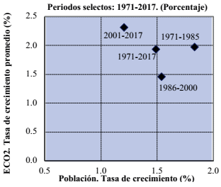 Mundo. Poblaci&oacute;n y ECO2 Tasa de Crecimiento Periodos selectos: 1971-2017. (Porcentajes)