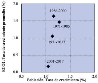Canad&aacute;. Poblaci&oacute;n y ECO2 Tasa de Crecimiento Periodos selectos: 1971-2017. (Porcentajes)