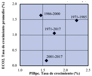 Canad&aacute;. PIBPC y ECO2 Tasa de Crecimiento Periodos selectos: 1971-2017 (Porcentaje)