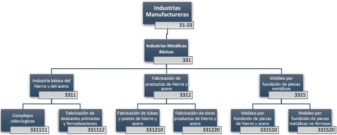 Estructura de la industria sider&uacute;rgica seg&uacute;n el SCIAN