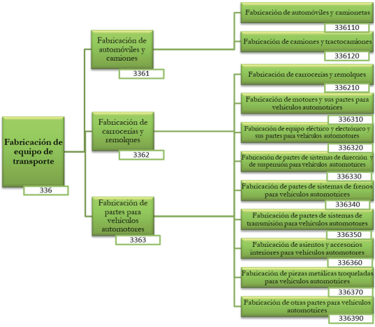 Estructura de la industria automotriz seg&uacute;n el SCIAN