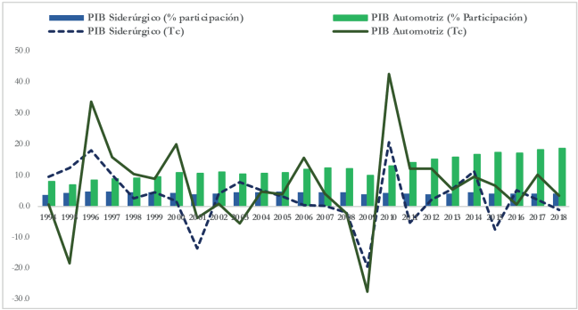 Crecimiento y participaci&oacute;n en el producto manufacturero de las industrias sider&uacute;rgica y automotriz, 1994-2018