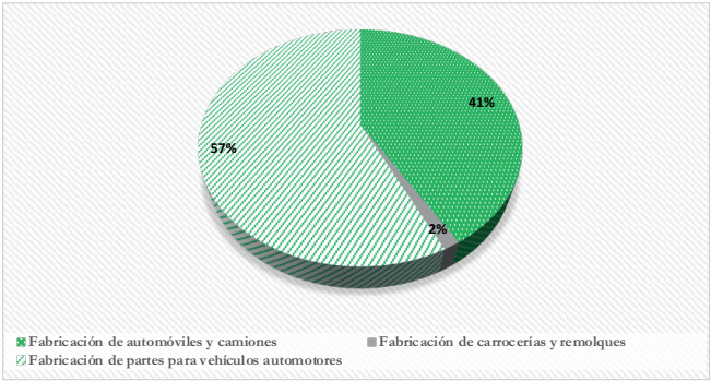Distribuci&oacute;n del valor agregado en las ramas que conforman la industria automotriz (Promedio de 2009 a 2017)