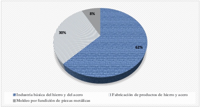 Distribuci&oacute;n del valor agregado en las ramas que conforman la industria sider&uacute;rgica (Promedio de 2009 a 2017)