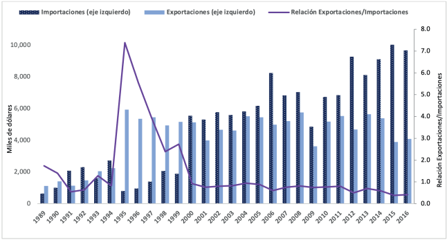 Comportamiento de las exportaciones e importaciones en la industria sider&uacute;rgica en M&eacute;xico, 1989-2016