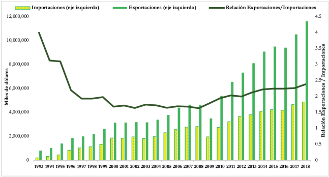 Comportamiento de las exportaciones e importaciones en la industria automotriz y su relaci&oacute;n en M&eacute;xico, 1993-2018